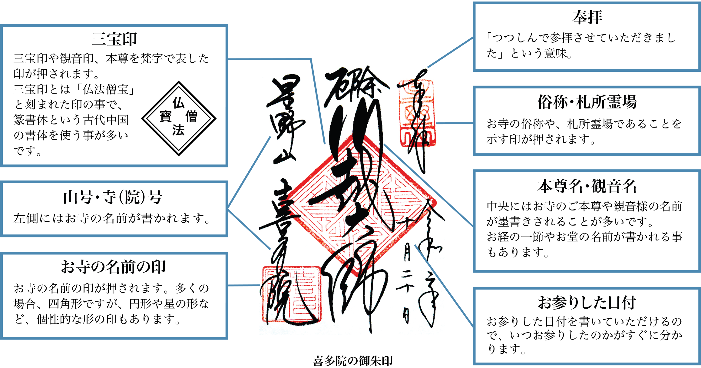 お寺の御朱印説明